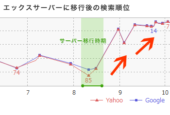 エックスサーバーに移行後の検索順位